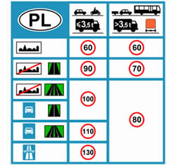 limites velocidad carretera polonia